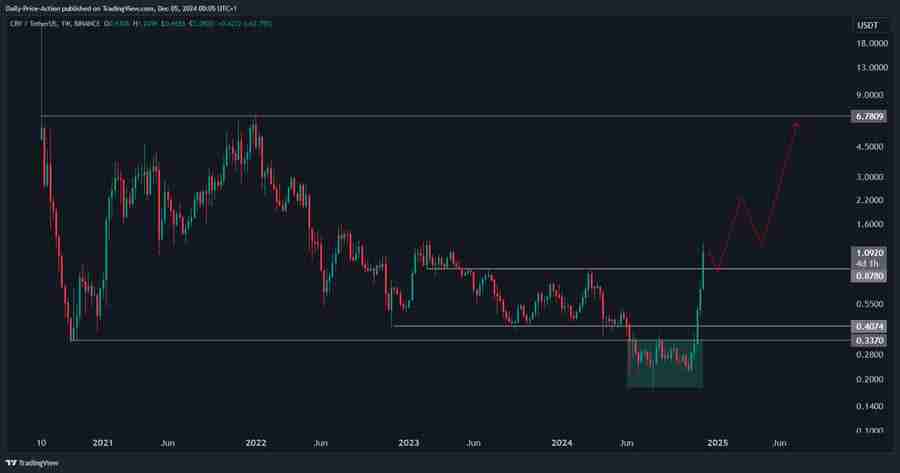 比特币回调剧本已现！分析师：CRV币有望暴涨500%